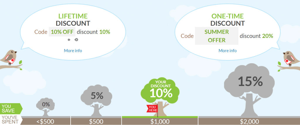 Discounts on assignment writing services at chatessays